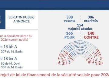 🏛️Aujourd’hui, nous avons adopté la partie 2 dite « recettes » du #PLFSS à l’Assemblée nationale. 

Oui, c’est possible de construire, de négocier,...