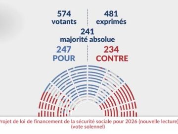 J’ai voté POUR le Projet de Loi de Financement de la Sécurité Sociale (PLFSS) pour 2026 parce qu’il le fallait.

J’ai fait le choix d’un budget imparfait,...